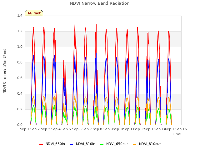 plot of NDVI Narrow Band Radiation