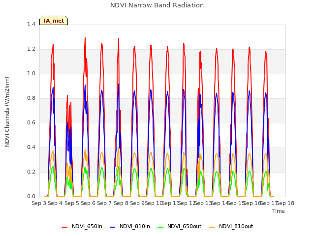 plot of NDVI Narrow Band Radiation