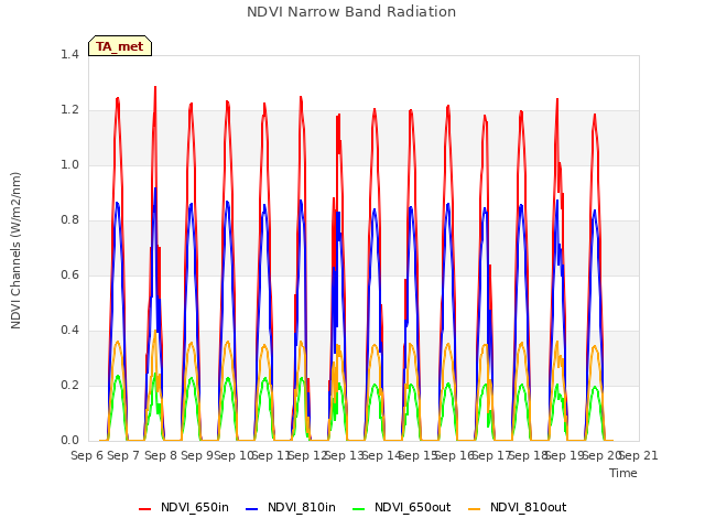 plot of NDVI Narrow Band Radiation