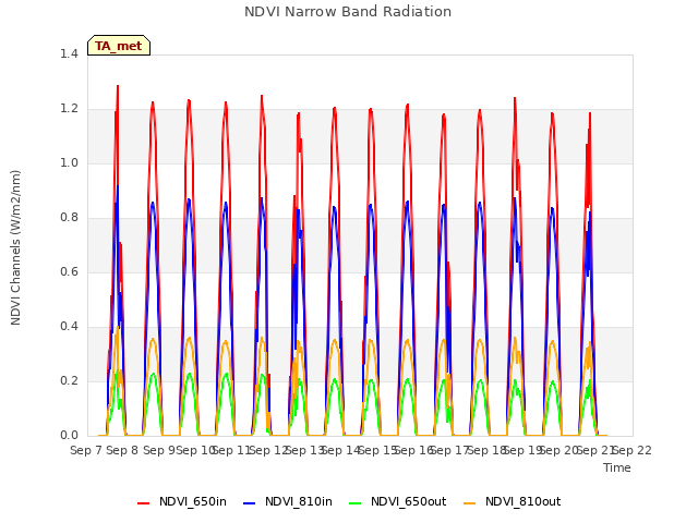 plot of NDVI Narrow Band Radiation