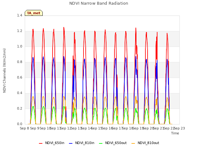 plot of NDVI Narrow Band Radiation