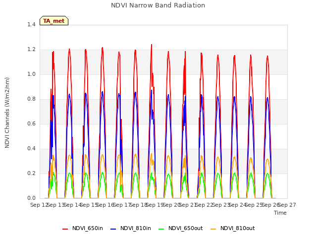 plot of NDVI Narrow Band Radiation