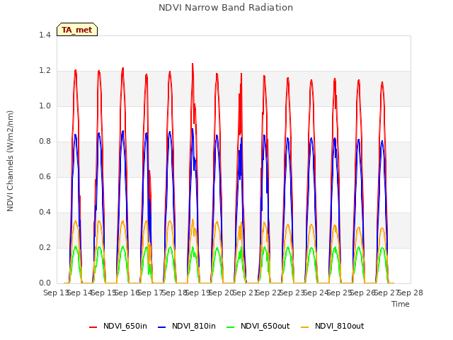 plot of NDVI Narrow Band Radiation