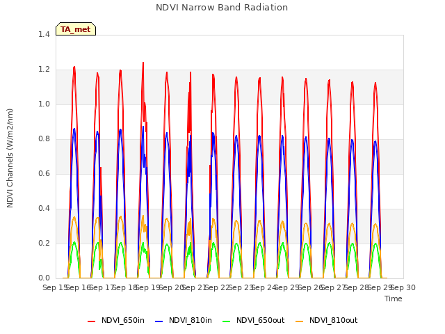 plot of NDVI Narrow Band Radiation