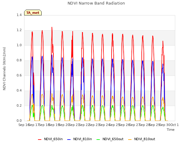 plot of NDVI Narrow Band Radiation