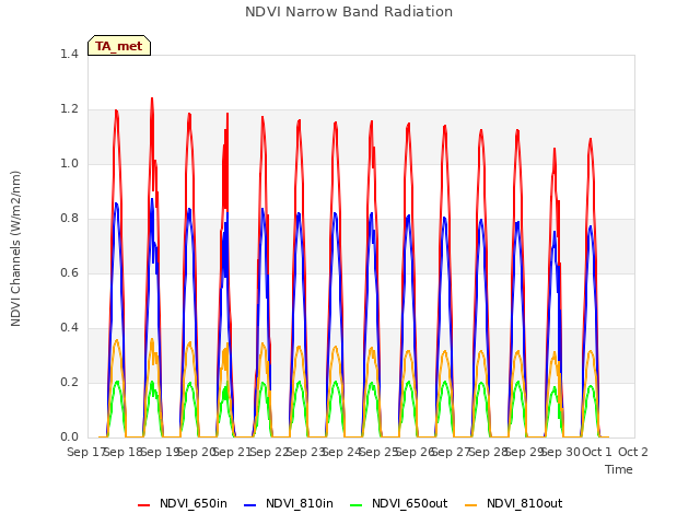 plot of NDVI Narrow Band Radiation