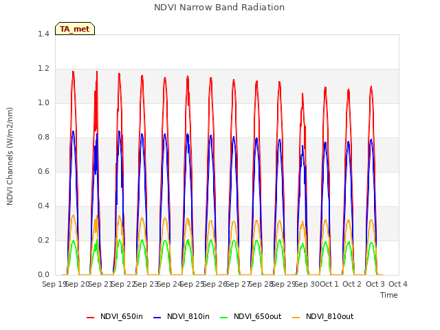 plot of NDVI Narrow Band Radiation