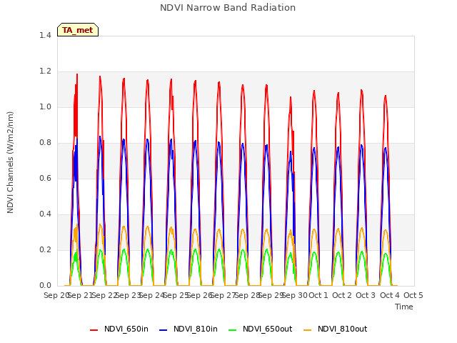 plot of NDVI Narrow Band Radiation