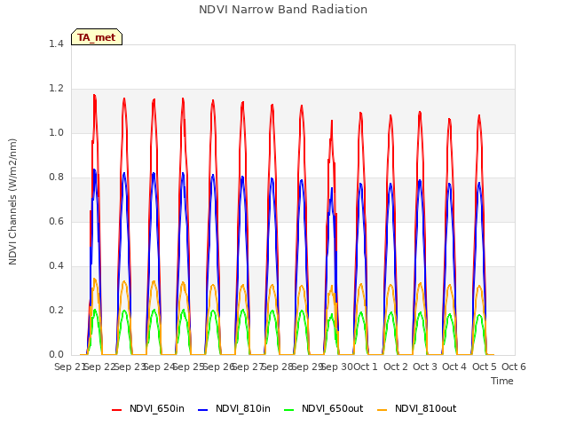 plot of NDVI Narrow Band Radiation