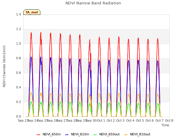 plot of NDVI Narrow Band Radiation