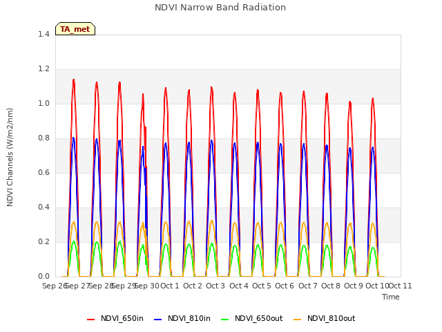 plot of NDVI Narrow Band Radiation