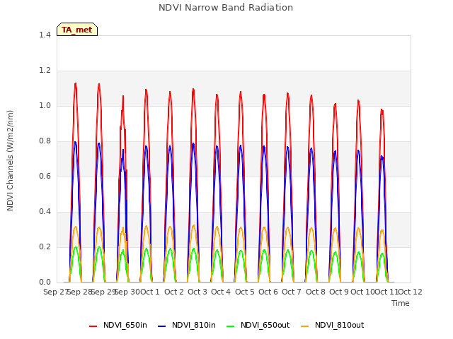 plot of NDVI Narrow Band Radiation