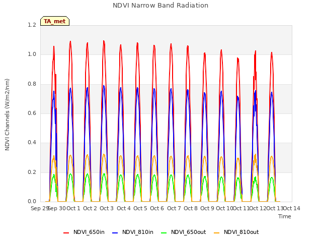 plot of NDVI Narrow Band Radiation