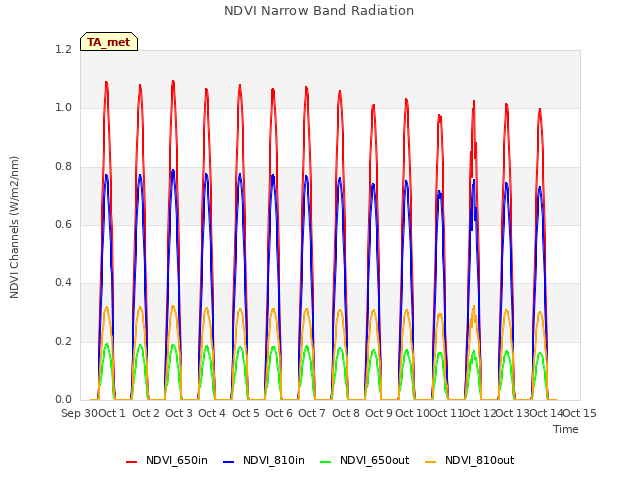 plot of NDVI Narrow Band Radiation