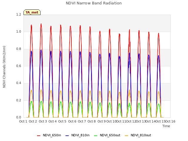 plot of NDVI Narrow Band Radiation