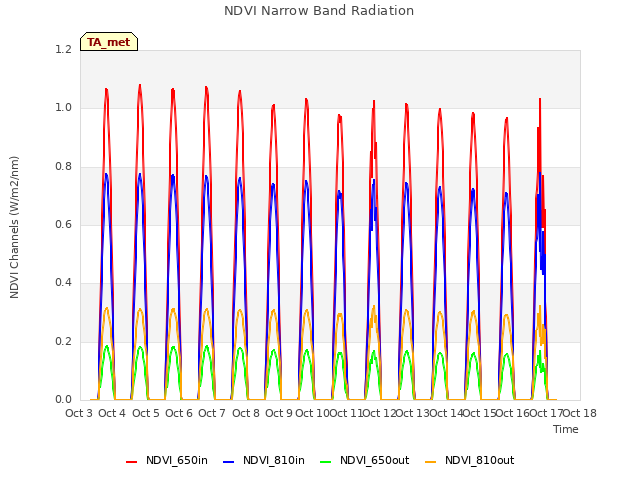 plot of NDVI Narrow Band Radiation