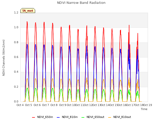 plot of NDVI Narrow Band Radiation