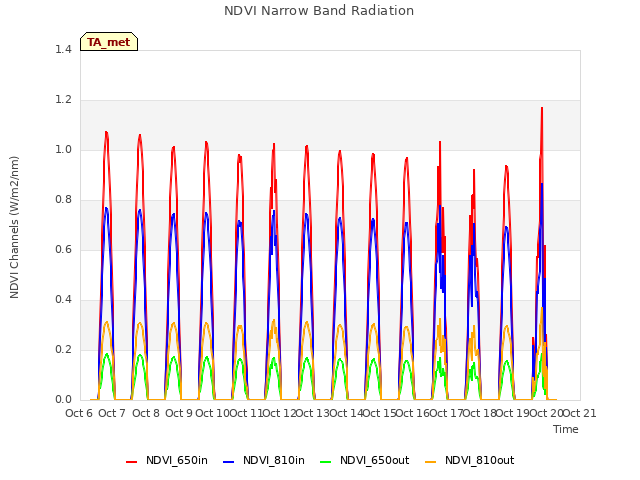 plot of NDVI Narrow Band Radiation