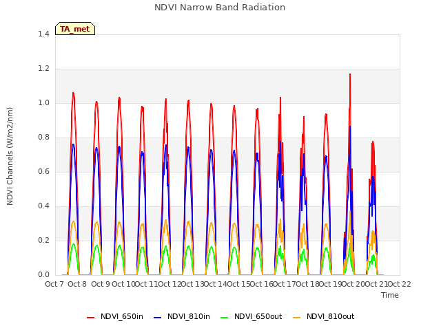 plot of NDVI Narrow Band Radiation