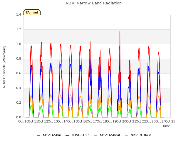 plot of NDVI Narrow Band Radiation