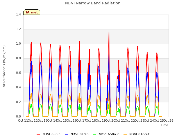 plot of NDVI Narrow Band Radiation