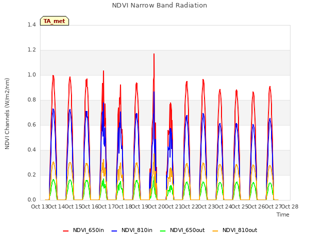 plot of NDVI Narrow Band Radiation