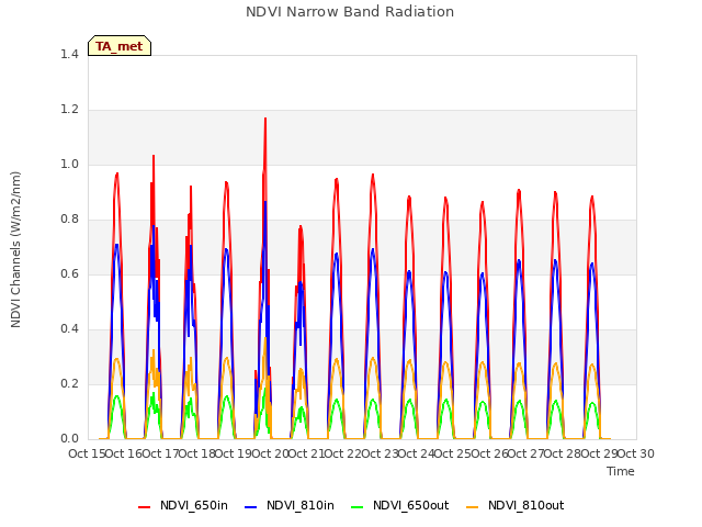 plot of NDVI Narrow Band Radiation