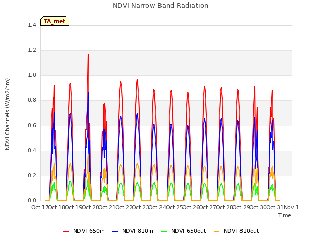 plot of NDVI Narrow Band Radiation