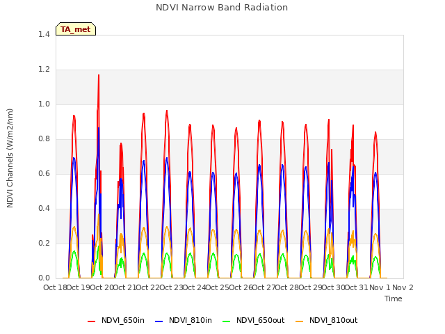 plot of NDVI Narrow Band Radiation