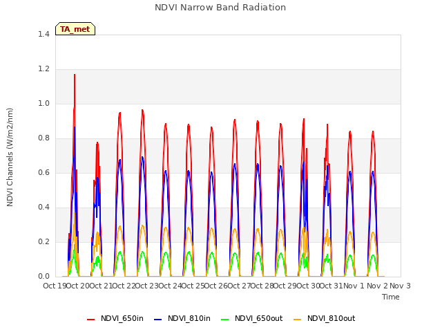 plot of NDVI Narrow Band Radiation