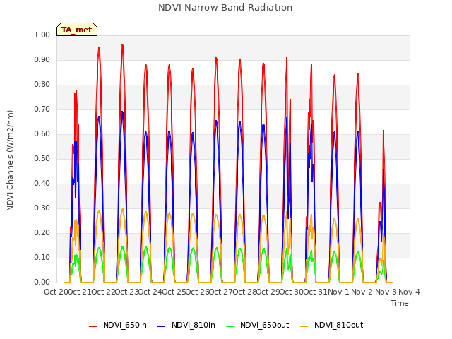 plot of NDVI Narrow Band Radiation
