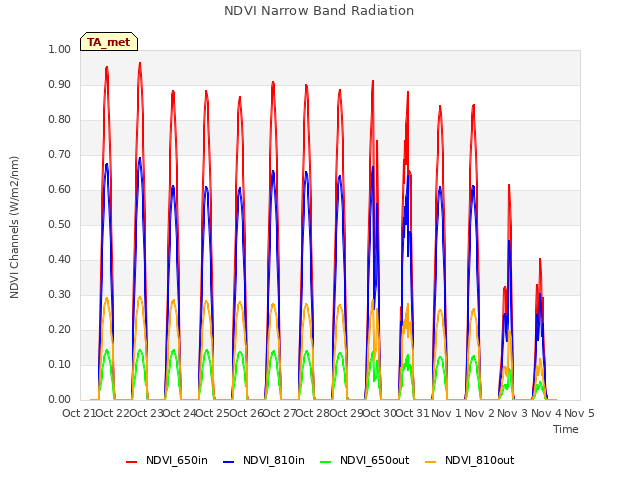 plot of NDVI Narrow Band Radiation