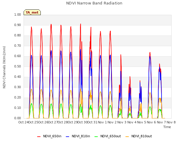 plot of NDVI Narrow Band Radiation