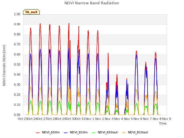 plot of NDVI Narrow Band Radiation