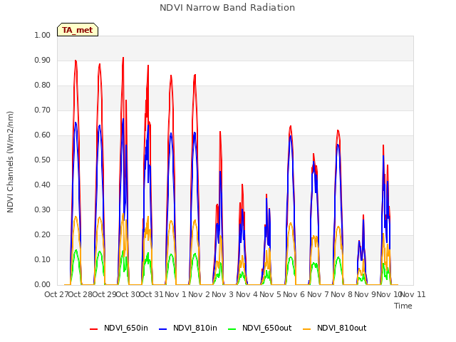 plot of NDVI Narrow Band Radiation