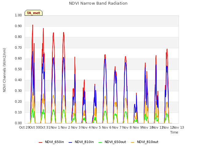 plot of NDVI Narrow Band Radiation