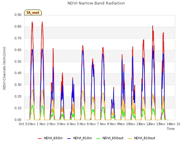 plot of NDVI Narrow Band Radiation