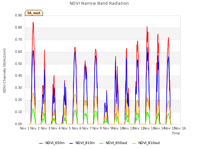 plot of NDVI Narrow Band Radiation