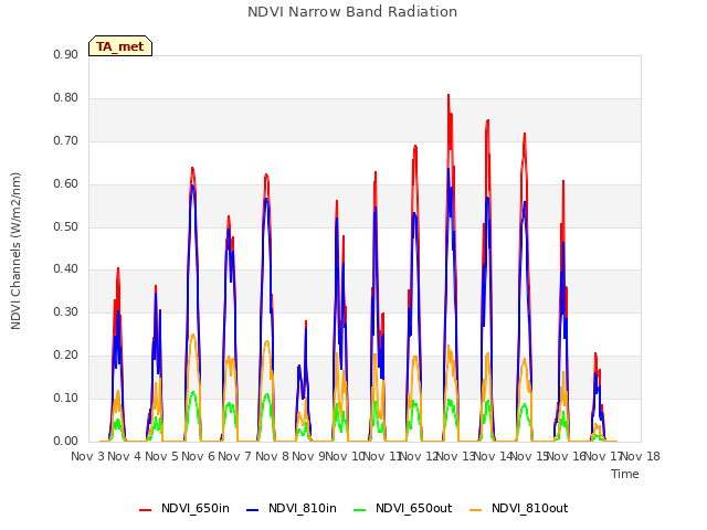 plot of NDVI Narrow Band Radiation