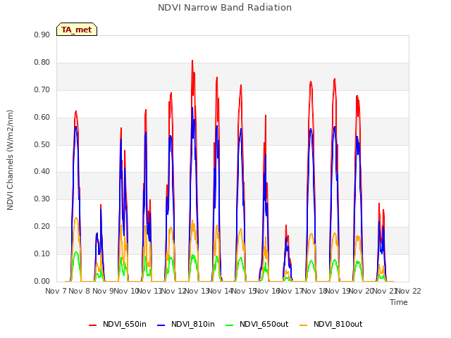 plot of NDVI Narrow Band Radiation