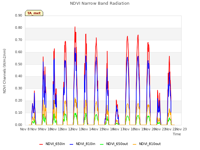 plot of NDVI Narrow Band Radiation