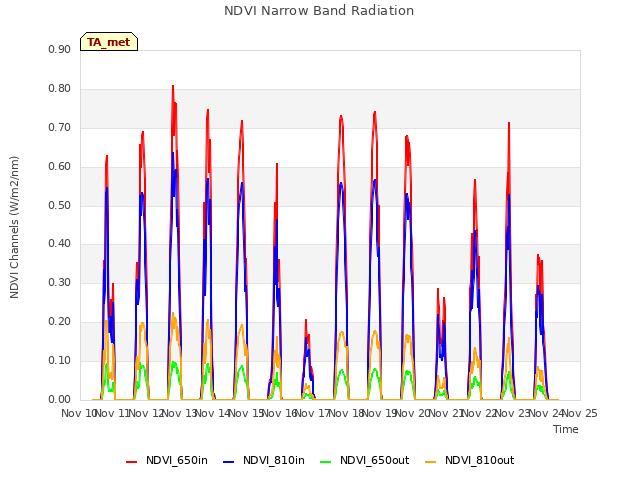 plot of NDVI Narrow Band Radiation