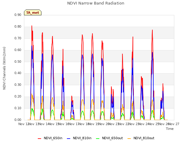 plot of NDVI Narrow Band Radiation