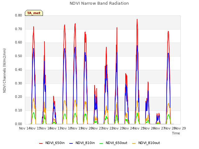 plot of NDVI Narrow Band Radiation