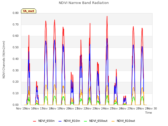 plot of NDVI Narrow Band Radiation