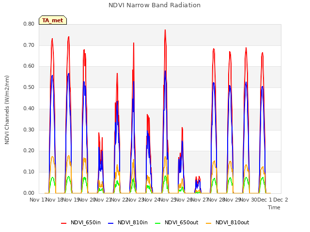 plot of NDVI Narrow Band Radiation