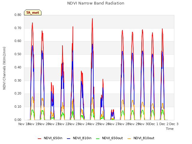 plot of NDVI Narrow Band Radiation
