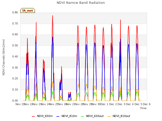 plot of NDVI Narrow Band Radiation