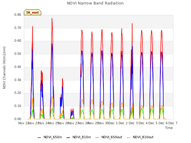 plot of NDVI Narrow Band Radiation