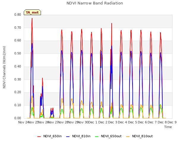 plot of NDVI Narrow Band Radiation